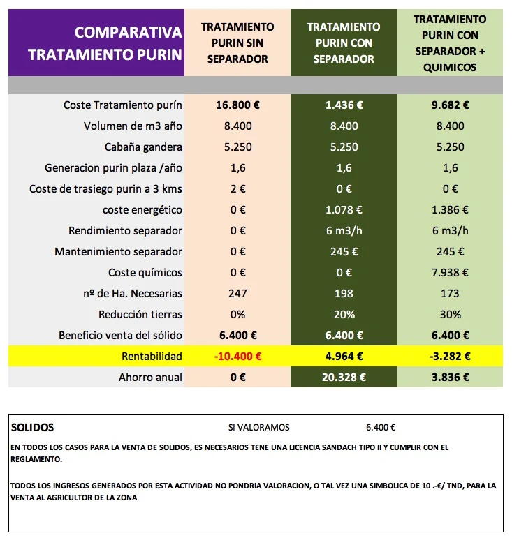 Comparativa de tratamiento de purín con y sin separador